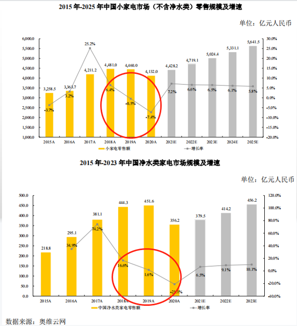 小家电德尔玛IPO：四成营收靠“飞利浦”等，研发费仅占销售费30％