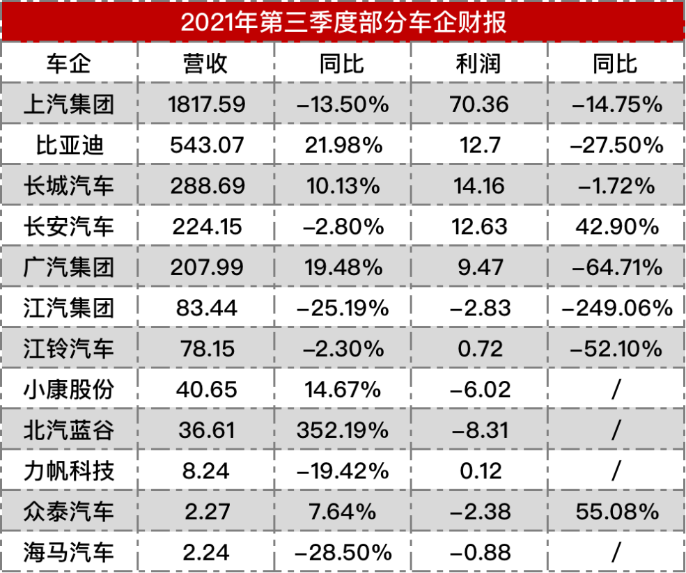 上市车企三季度财报出炉，仅一家实现净利润增长