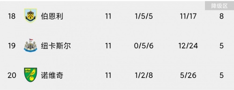 英超球队(英超最新积分榜：阿森纳升至第5，曼联跌至第6，热刺居第9)