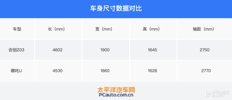 15万级纯电智能SUV怎么选？合创Z03 VS 哪吒U