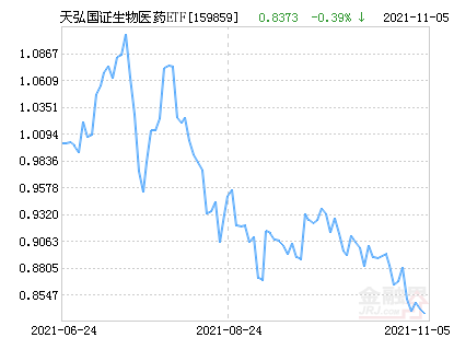 天弘国证生物医药ETF净值下跌2.99% 请保持关注