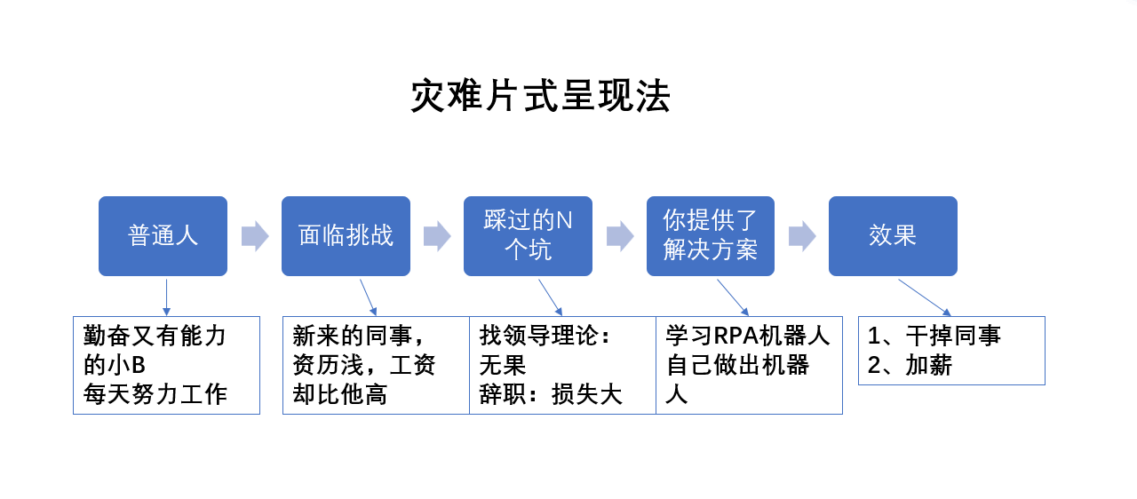 培训机构线上引流12钗（12）：1个逻辑，4个步骤，仅靠发朋友圈就能成交的秘诀