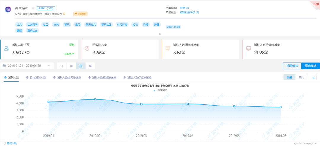 百度貼吧用戶失九成：昔日王者，難回巔峰