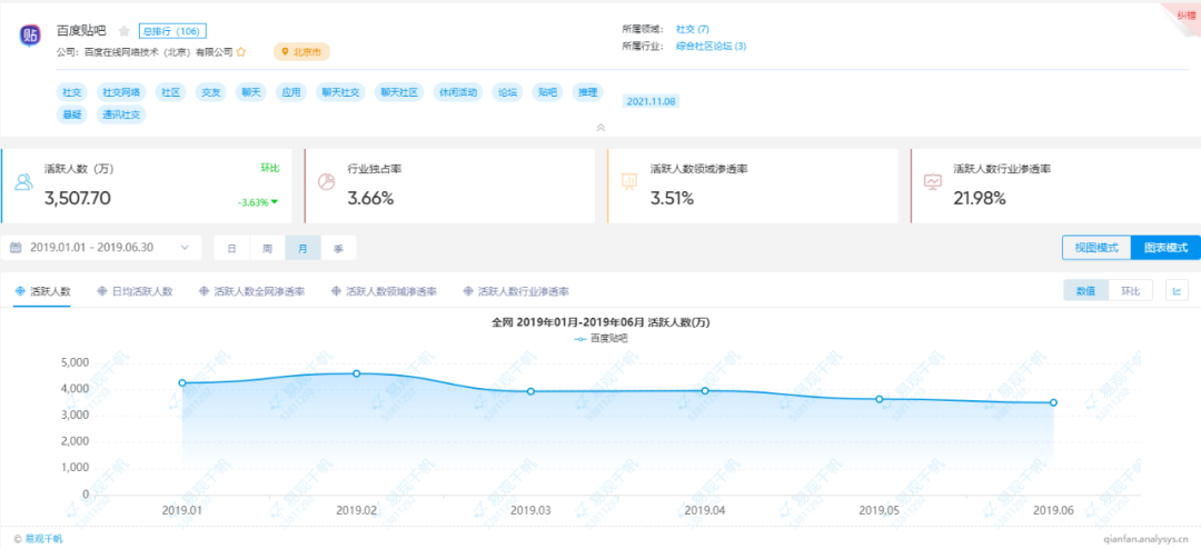 百度贴吧用户失九成：昔日王者，难回巅峰