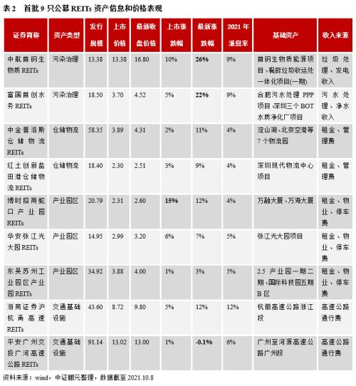 基建基金reits(基础设施公募REITs深度解析)