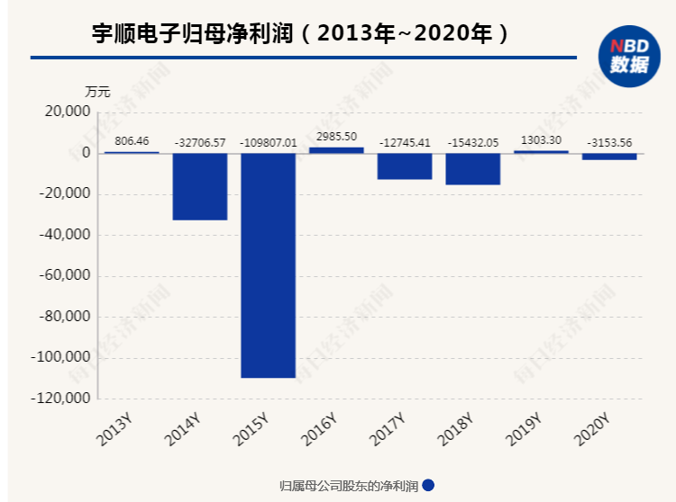 收购前海首科失败 宇顺电子称将继续推动重组