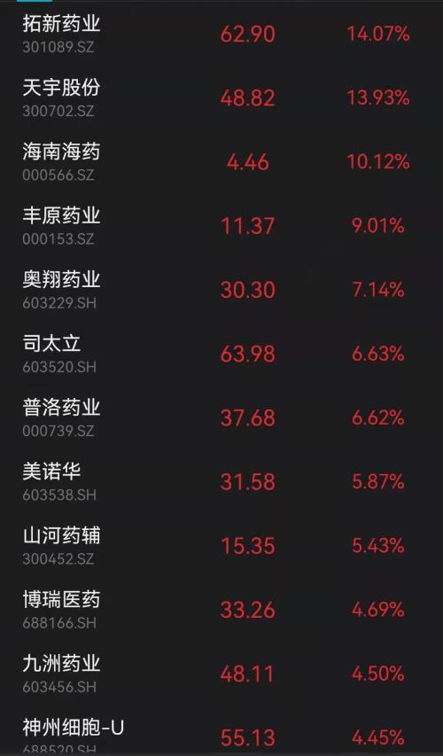 4天近翻倍！连续3天20CM医药股大涨14%！千亿赛道迎重磅利好
