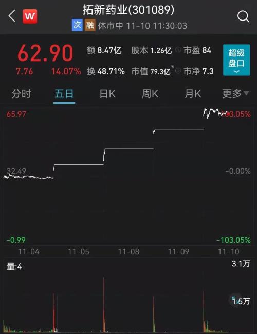 4天近翻倍！连续3天20CM医药股大涨14%！千亿赛道迎重磅利好