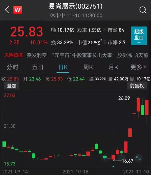 4天近翻倍！连续3天20CM医药股大涨14%！千亿赛道迎重磅利好
