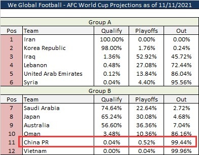 世界杯国足出线希望吗(国足晋级世界杯概率：直接出线概率0.04%，进附加赛概率0.52%)