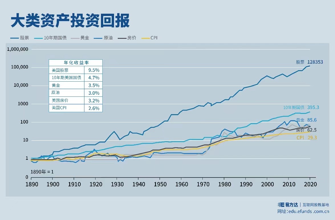 长期来看，股票类资产是收益较高的投资品种吗？