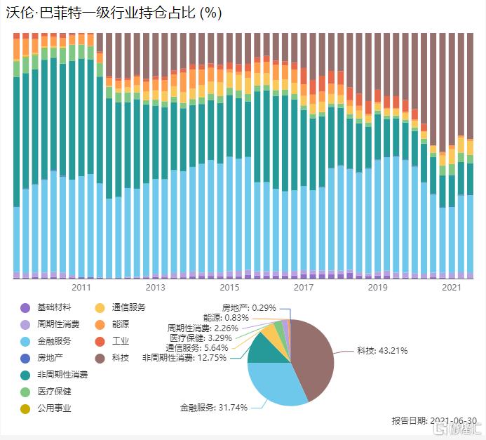 巴菲特身陷超级“庞氏骗局”，“股神”也开始糊涂了