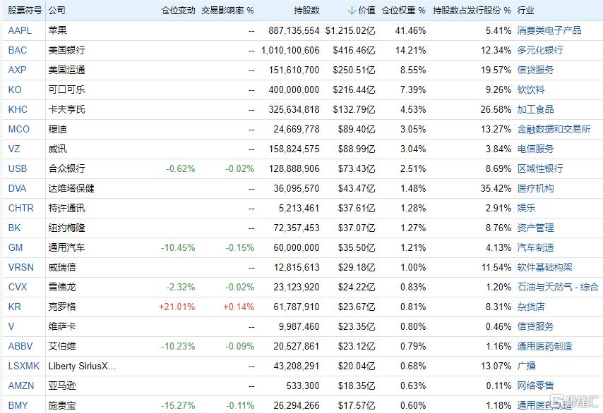 巴菲特身陷超级“庞氏骗局”，“股神”也开始糊涂了