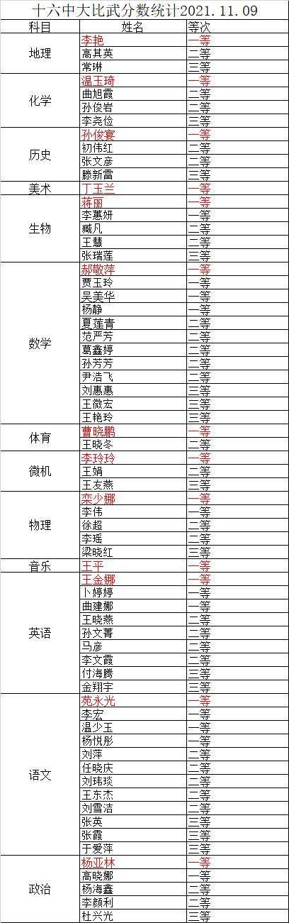 招远市第十六中学教学大比武活动总结(图22)