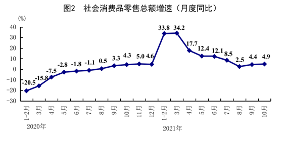 10月份经济运行总体平稳持续恢复