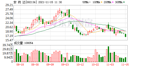 安纳达股东户数增加25.02%，户均持股11.3万元