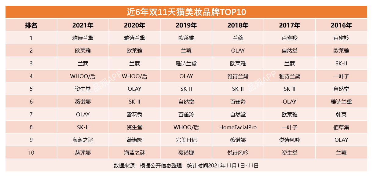 双11最全美妆榜单来了