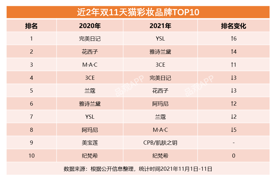 双11最全美妆榜单来了