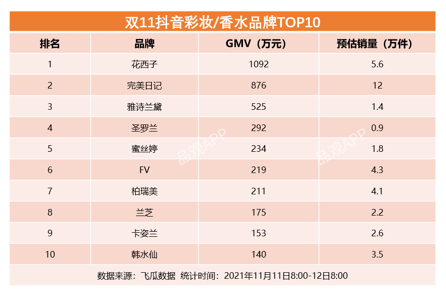 双11最全美妆榜单来了