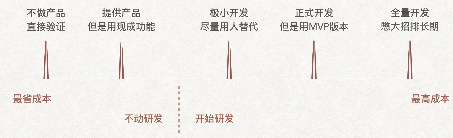 产品思维：产品内核与快速验证