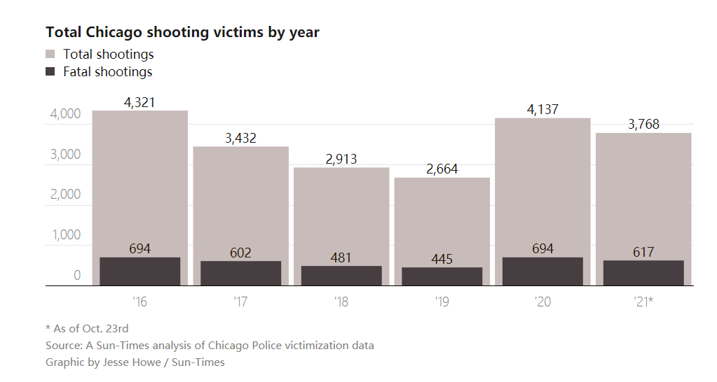 美国留学生被掠夺的背景：在被暴力包围的芝加哥，10年间3万人以上被枪击