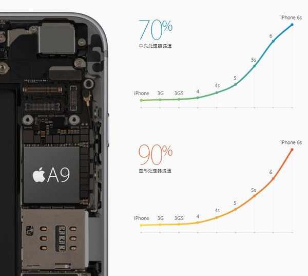 蘋果iPhone性能為何逆天強？A系列芯片了解一下
