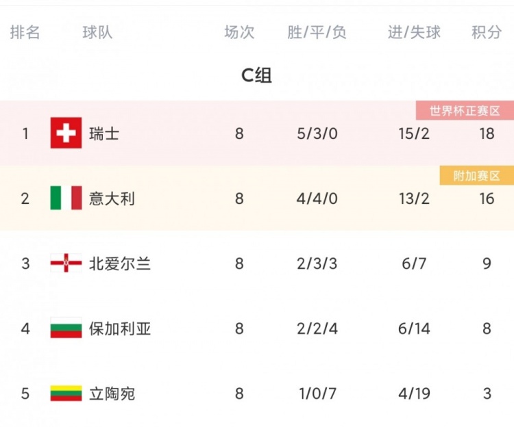 世界杯最新战报哪几个队出现(世预赛欧洲区今日综述：英格兰、瑞士出线，意大利参加附加赛)