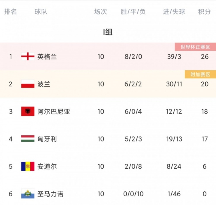 世界杯最新战报哪几个队出现(世预赛欧洲区今日综述：英格兰、瑞士出线，意大利参加附加赛)