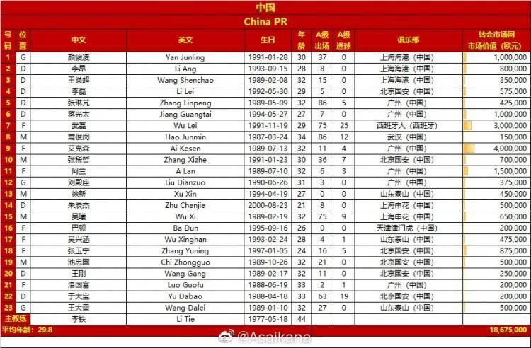 国足vs澳大利亚大名单出炉：刘彬彬被替换，4归化球员在列