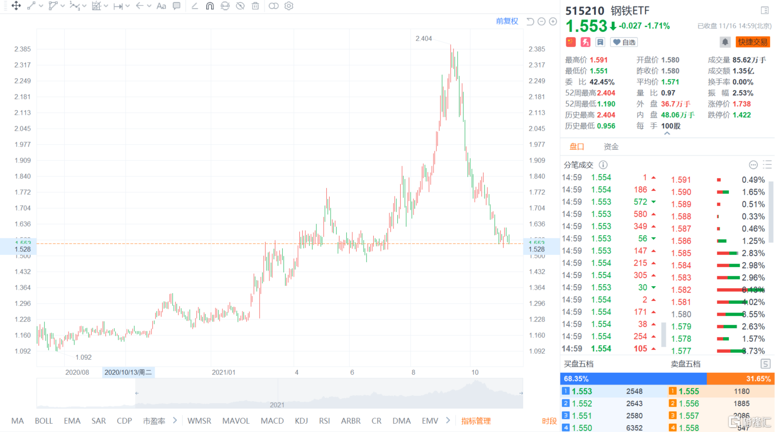 下挫35%，钢铁还会跌多久？