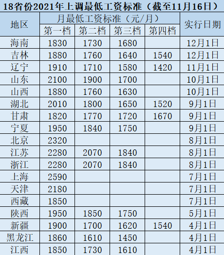 最低工资上调,最低工资上调工资会涨吗