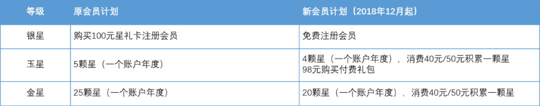 星巴克招聘条件（史上最全星巴克会员体系拆解）