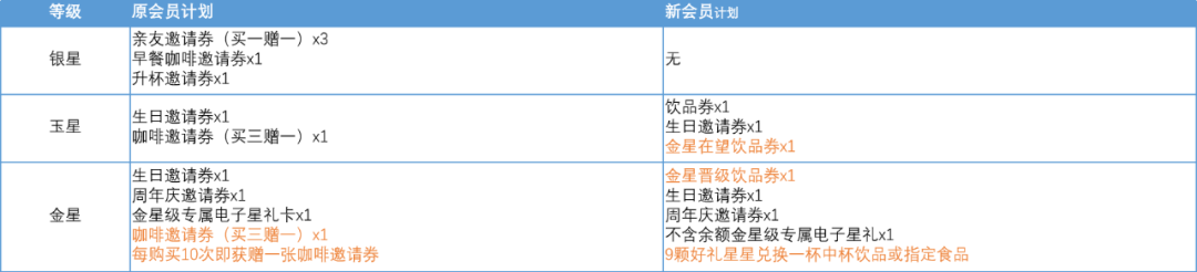 史上最全星巴克会员体系拆解