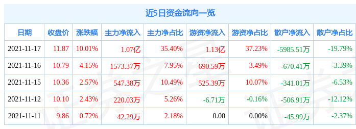 11月17日启明信息涨停分析：智能制造，胎压监测，华为汽车概念热股