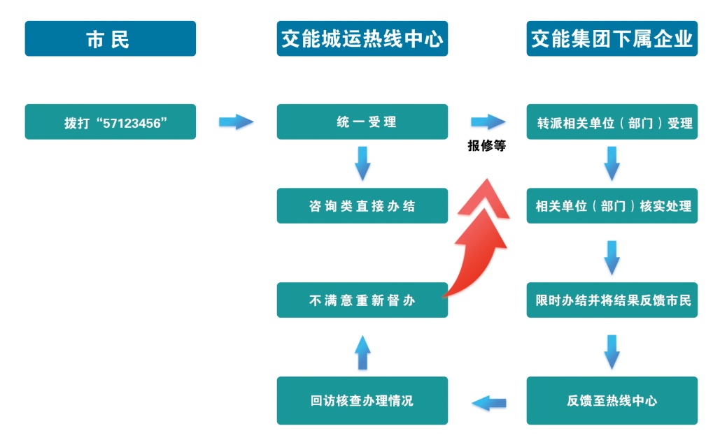奉贤交能服务热线57123456今天开通，自来水、公交、天然气问题就打这个号码