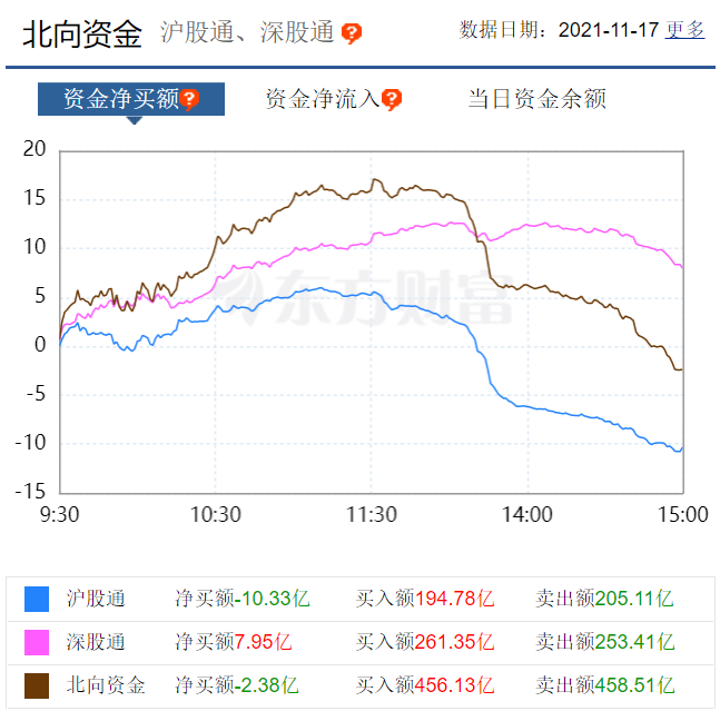 地震概念股飙升！什么情况？A股大面积飘红 北向资金却流出了……