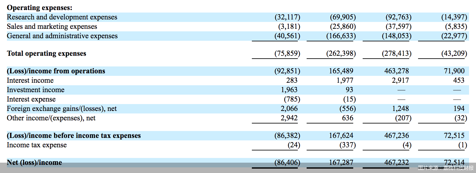 矿机厂商“大考”（一）|自营挖矿成新出路，业绩高度单一的嘉楠科技难掩股价颓势