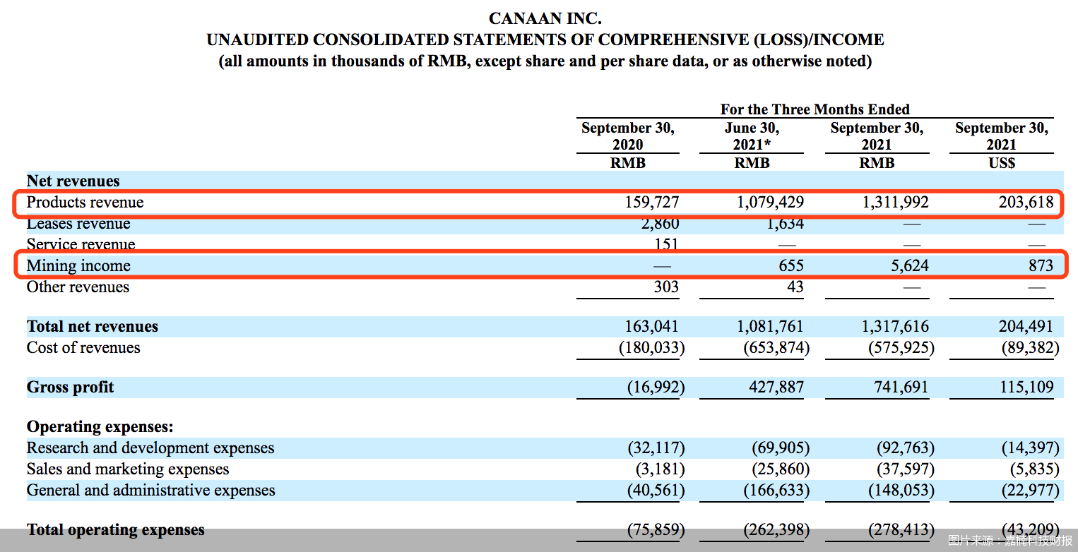 矿机厂商“大考”（一）|自营挖矿成新出路，业绩高度单一的嘉楠科技难掩股价颓势