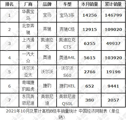 棉里藏针：宝马3系夺冠在即 日系爆发包揽前四