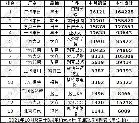 棉里藏针：宝马3系夺冠在即 日系爆发包揽前四