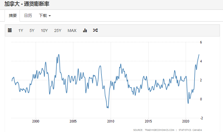 通胀旋风再扩散！英国加拿大拉响警报，加息潮或迎新成员