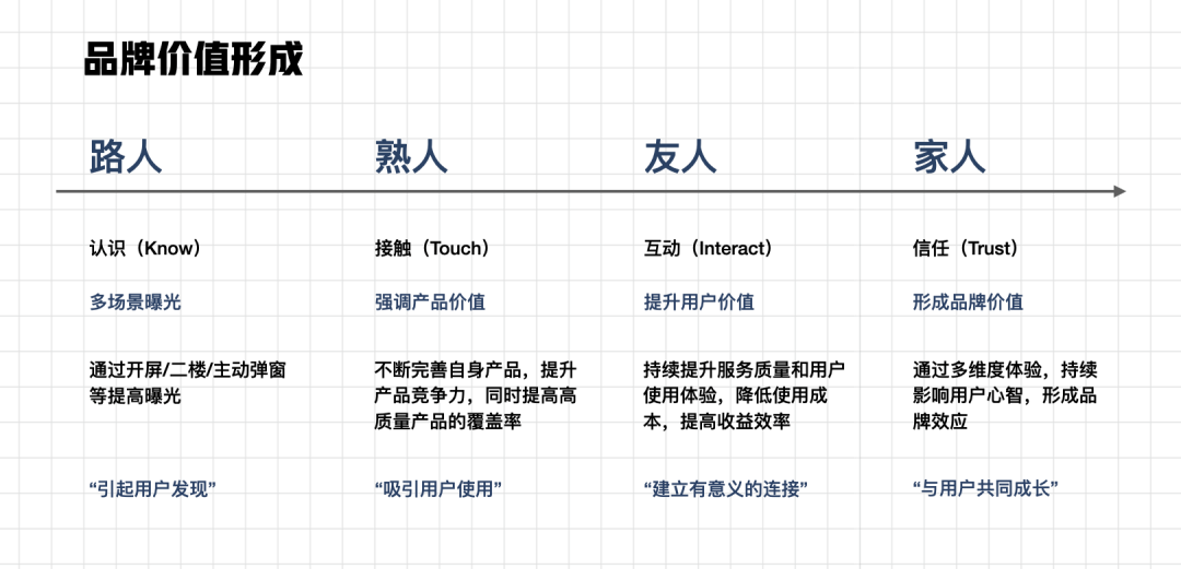 体验设计｜构建品牌价值——打造影响用户心智的价值连接