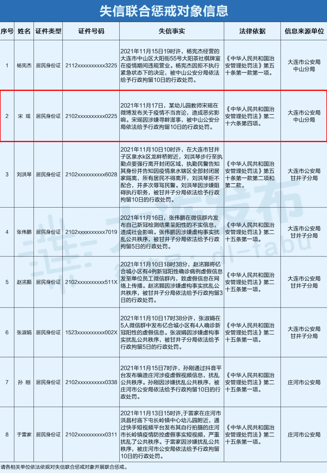 发文“希望大连疫情越多越好”的女幼师被行拘10日、开除、上失信