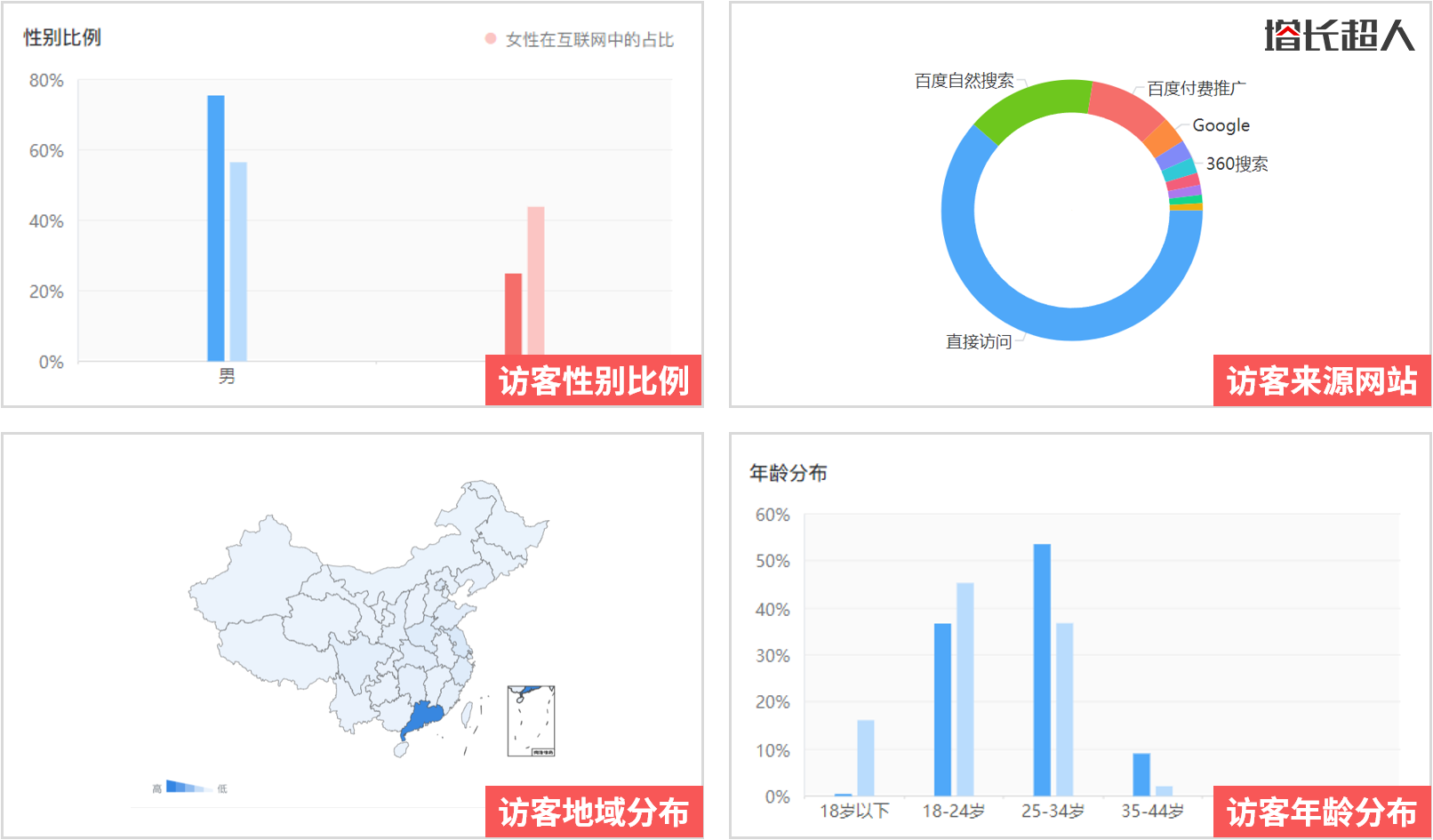 网站流量分析，如何做好网站历史数据分析？