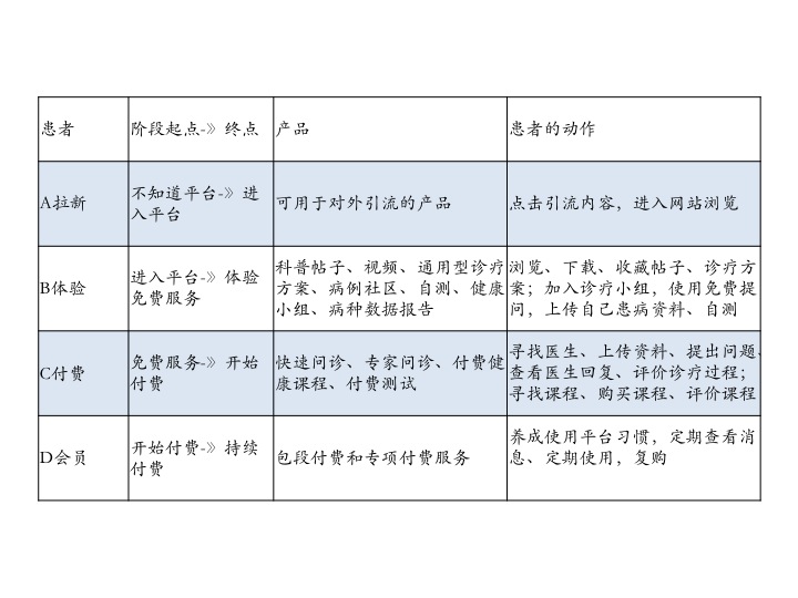 医疗App产品拆解及运营思路分享