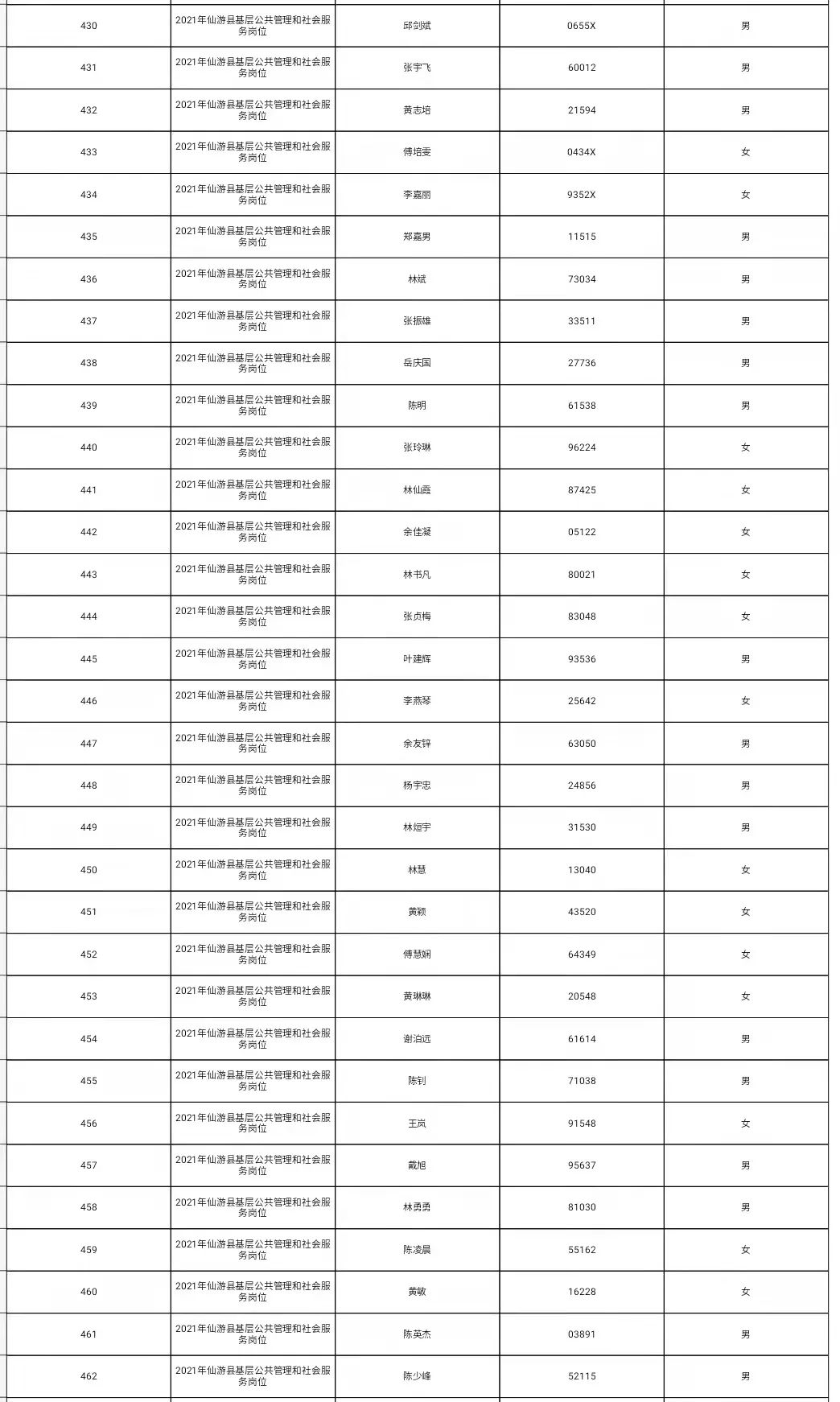 仙游531名考生初审合格并入围笔试