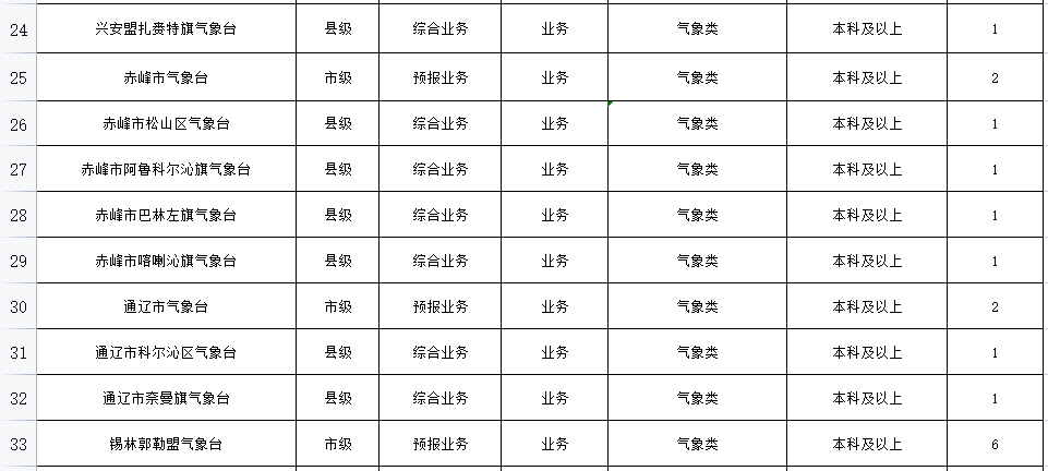 赤峰宁城招聘信息（事业单位公开招聘925人）