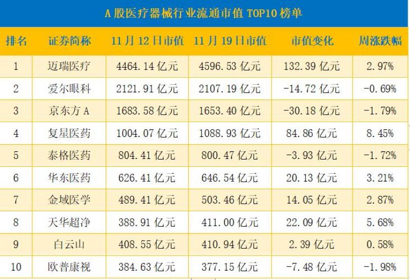口腔耗材首次正式纳入集采，爱尔眼科、京东方A、泰格医药、欧普康视普跌「医疗器械周榜」