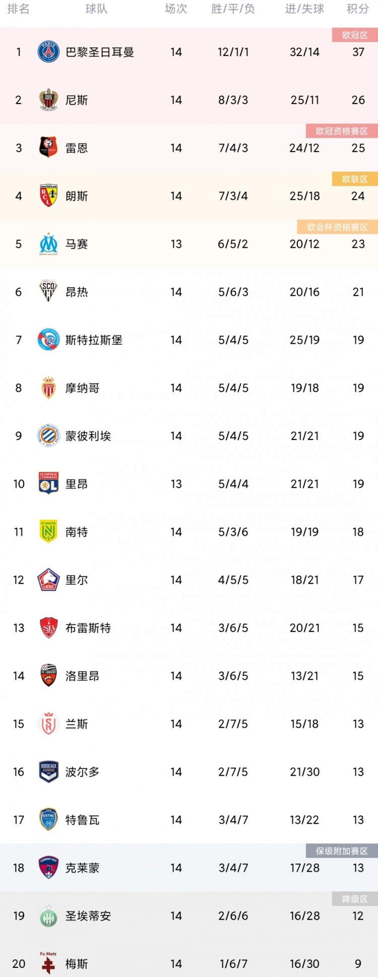 梅西今年11场联赛14球6助(法甲第14轮综述：梅西联赛首球助巴黎奏凯 里尔客场战平摩纳哥)