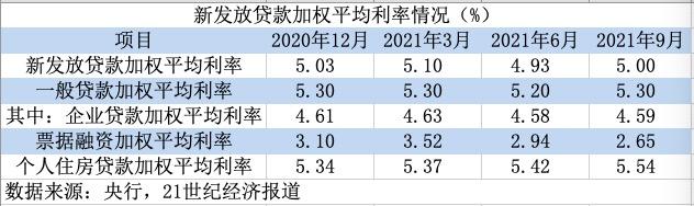 人民银行贷款利率,人民银行贷款利率2021最新利率表